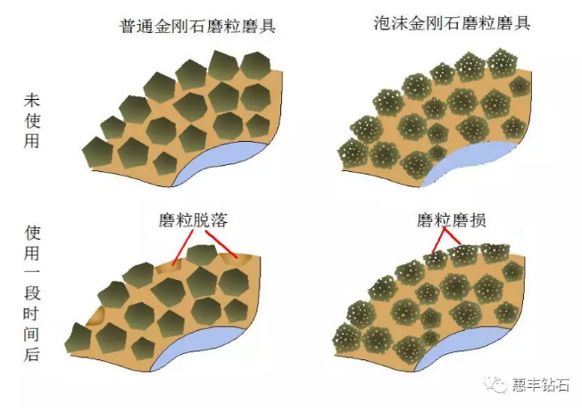 惠丰钻石取得重大技术创新突破：新型结构的泡沫金刚石系列磨料横空出世