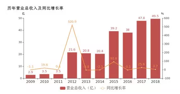中兵红箭2018年年报出炉, “超硬材料”业务贡献突出