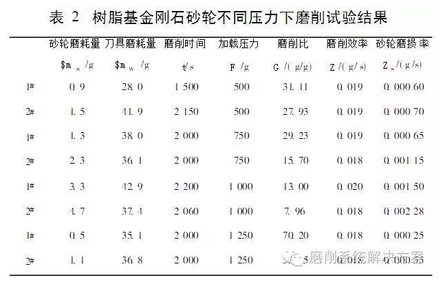 偶联剂处理对金刚石树脂砂轮磨削性能的影响