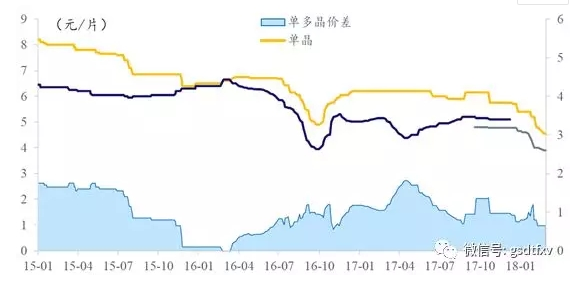单晶优势渐现！光伏用硅片一线龙头构筑规模壁垒