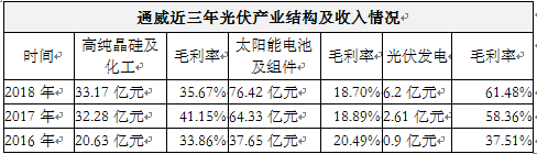 光伏产业新样本 数字揭秘通威的进击之路