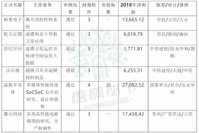 科创板开板在即，首批31家全部过会
