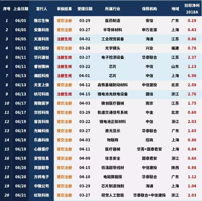 科创板开板在即，首批31家全部过会