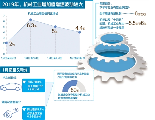 汽车产销处于低位拖累全行业 机械工业该如何走出低谷