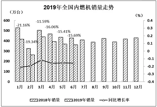 2019年6月内燃机行业市场经济运行综述