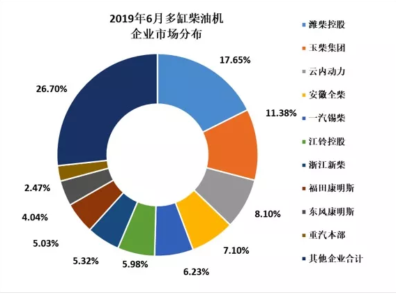 2019年6月内燃机行业市场经济运行综述