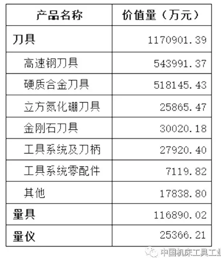 工具行业 | 17个月经济运行情况分析