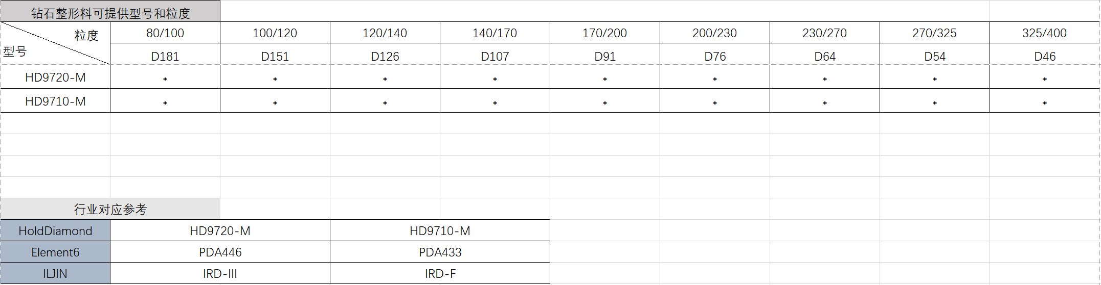 钻石整形料型号粒度.PNG