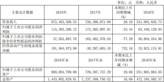 东尼电子花光3亿募资业绩变脸