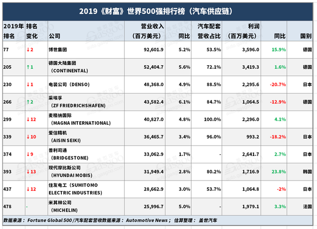 汽车零部件企业排名整体下滑，低利润或成常态