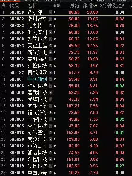 科创板首个涨停花落沃尔德
