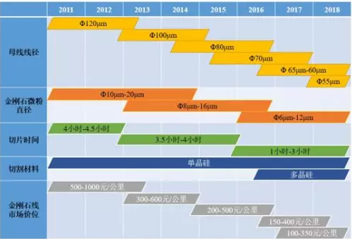 产业报告：2019年光伏市场将对金刚石线保持较高需求