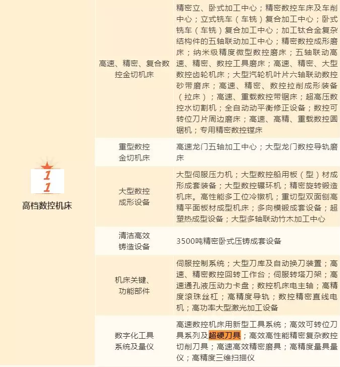 官宣！金刚石复合材料、超硬刀具纳入《浙江省高端装备制造业发展重点领域》（2019版）