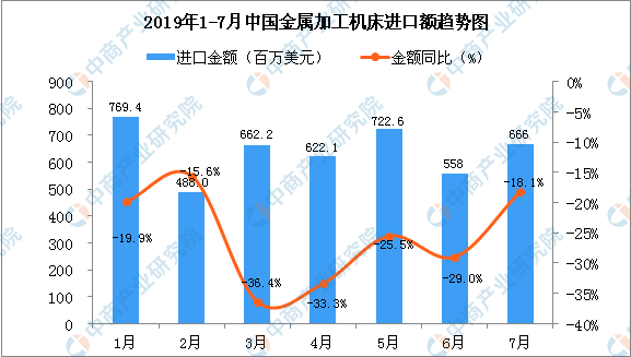 2019年7月中国金属加工机床进口量同比下降29%