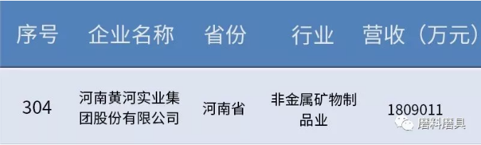 营收突破180亿元！ 河南黄河实业集团股份有限公司上榜中国“制造业500强”