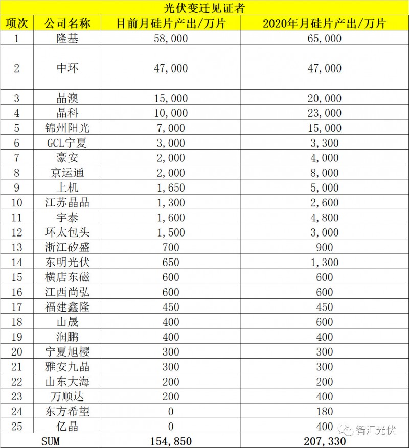 光伏行业正在步入寡头时代！