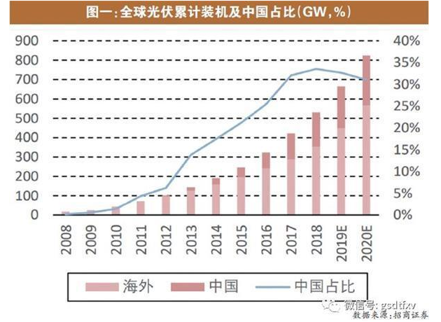 光伏产业链国内需求启动量价齐升在望