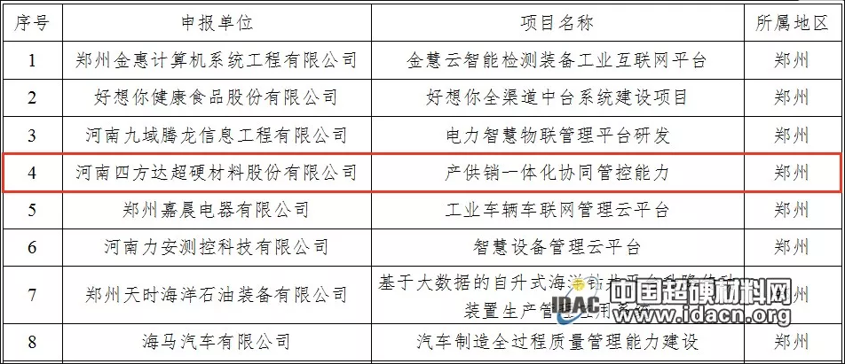 四方达入围2019年河南省制造业与互联网融合发展试点示范项目拟入选名单