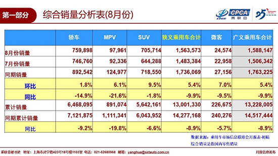 8月汽车市场环比增幅走低 外部环境下行压力大