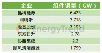 2019年上半年43家光伏企业财报数据分析