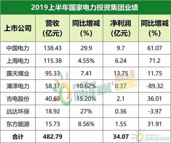 国家电投上半年新增光伏项目投资25.97亿