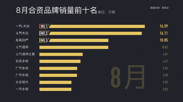 销量前十车企六成下滑 美法韩系持续低迷