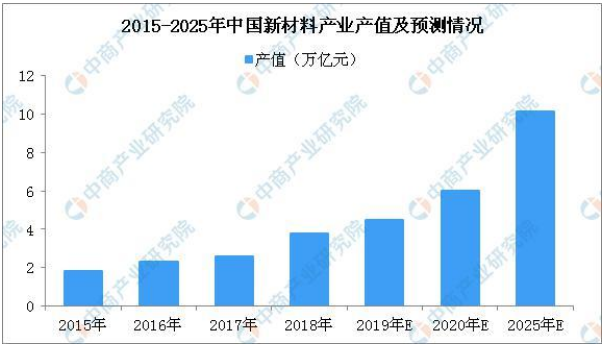 2019新材料产业三大产业集群布局及发展优势分析