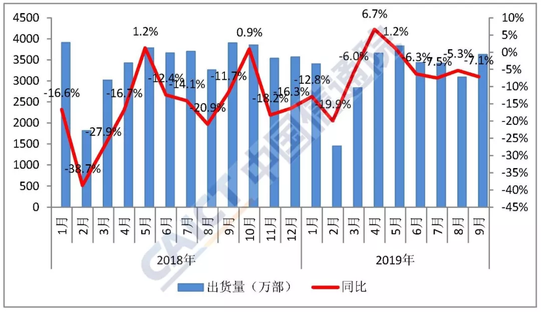9月国内手机出货量同比下降7.1%  环比增长17.4%
