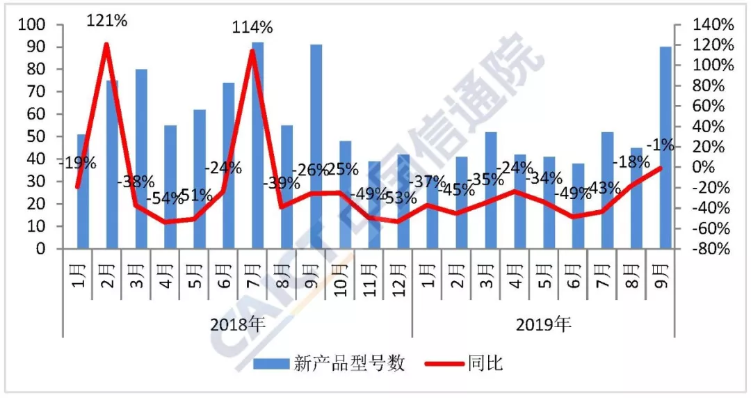 9月国内手机出货量同比下降7.1%  环比增长17.4%