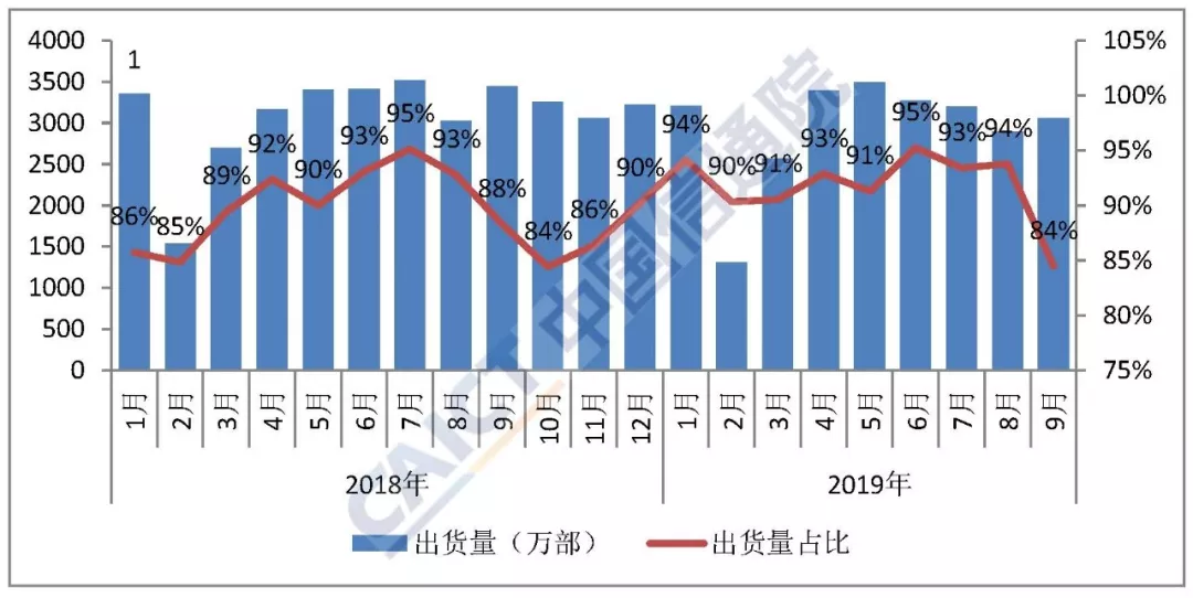 9月国内手机出货量同比下降7.1%  环比增长17.4%