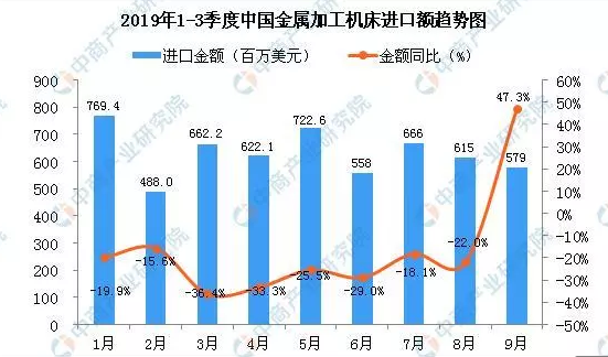 2019年9月中国金属加工机床进口量同比增长