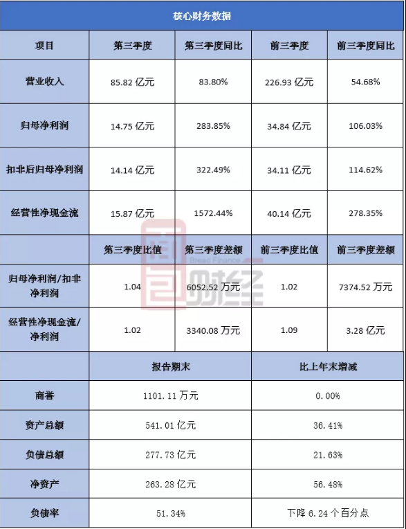 隆基股份：第三季度净利同比增长2.8倍，拟发50亿可转债继续扩产