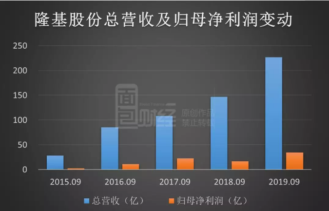 隆基股份：第三季度净利同比增长2.8倍，拟发50亿可转债继续扩产