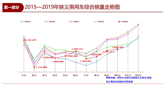 10月车市下滑收窄  新能源迎“四连降”