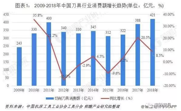 超硬刀具崭露头角  2019年中国切削刀具行业发展现状和市场格局分析