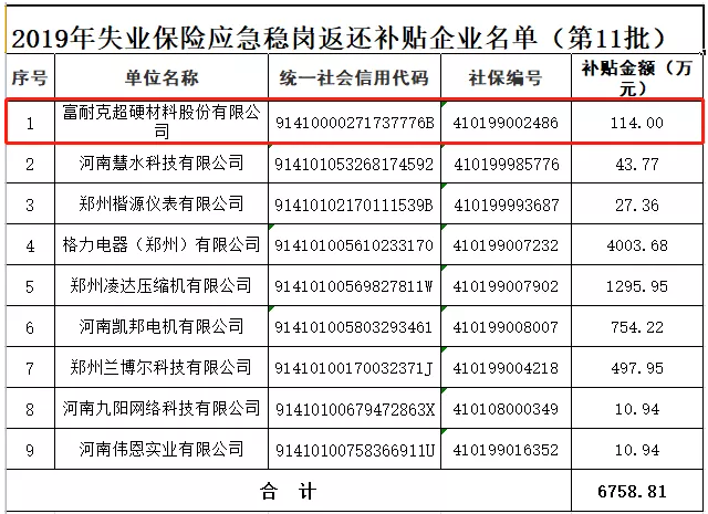 富耐克等9家企业获应急稳岗补贴6758万元