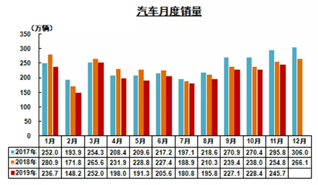 2019年11月我国汽车产销降幅收窄 商用车表现较好