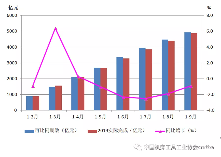 2019年前三季度机床工具行业深度下行 磨料磨具需求下降