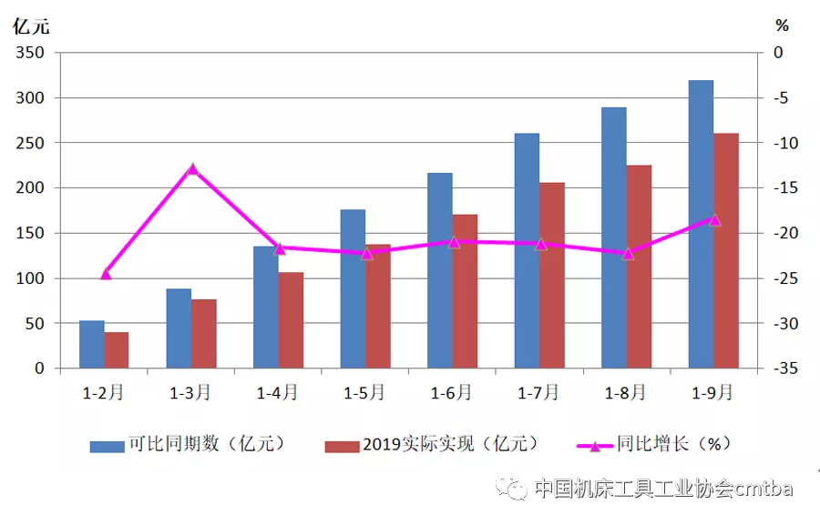 2019年前三季度机床工具行业深度下行 磨料磨具需求下降
