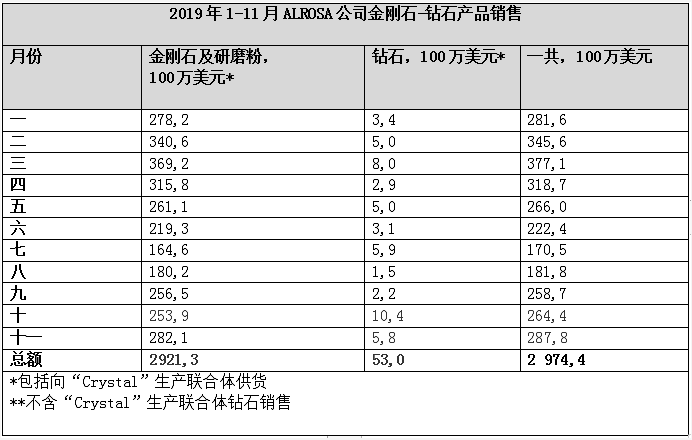 11月全球钻石开采巨头金刚石销售总值为2.88亿美元