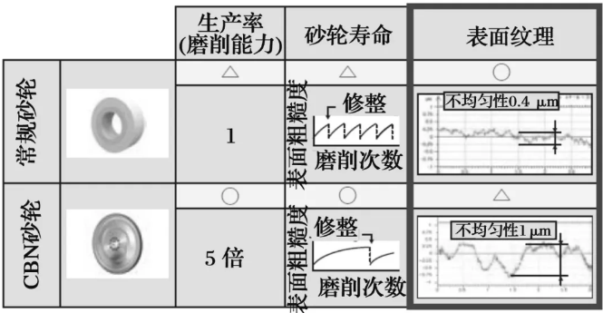 CBN砂轮高质量磨削技术的发展