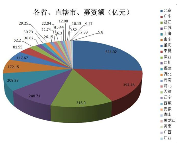 2019年A股IPO募资2489亿元：科创板占3成 北京居首