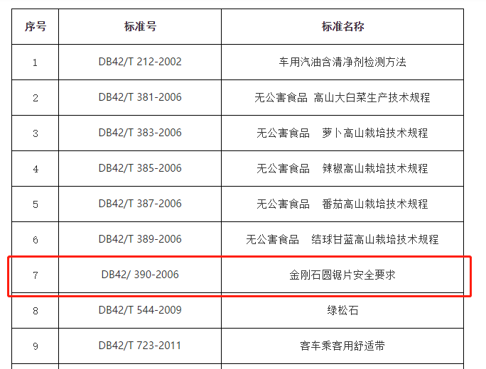 金刚石圆锯片安全要求地方标准即将废除