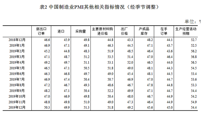 2019年12月中国采购经理指数运行情况