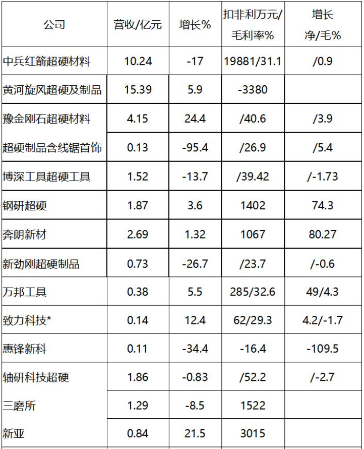 2019年超硬材料上市公司半年报摘要及前10个月进出口统计 