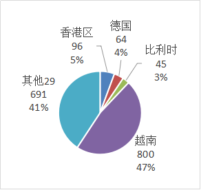 2019年前10个月超硬材料及制品进出口商品目的地分布统计（二）