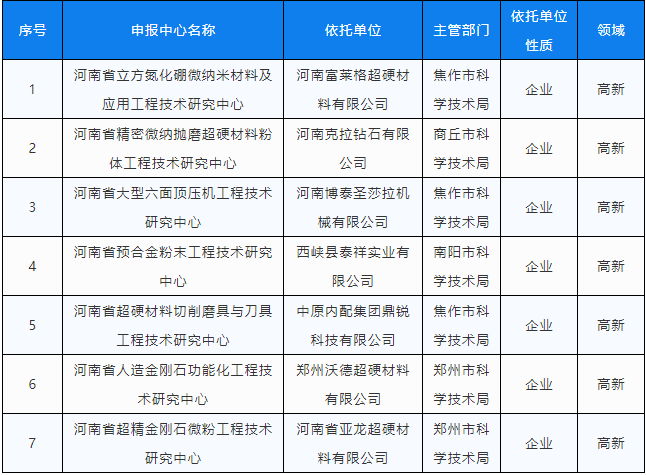 名单公布！河南省将建设七个超硬材料工程技术研究中心