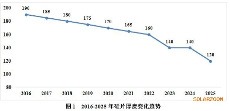 单晶硅片切割技术发展趋势分析