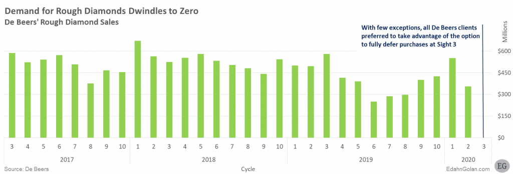 2020年第一季度全球钻石行业报告（下）