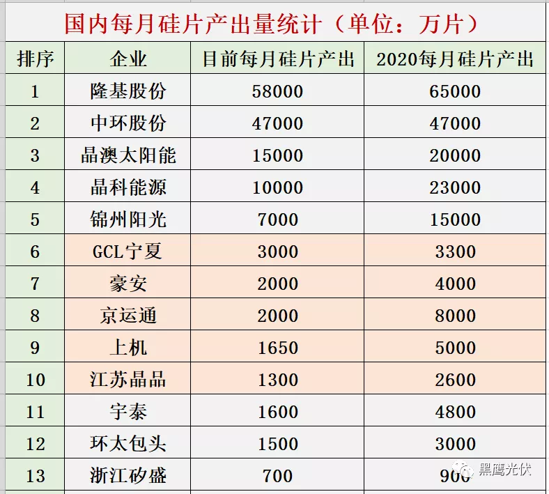 光伏扩产 晶硅竞争格局将发生巨大变化